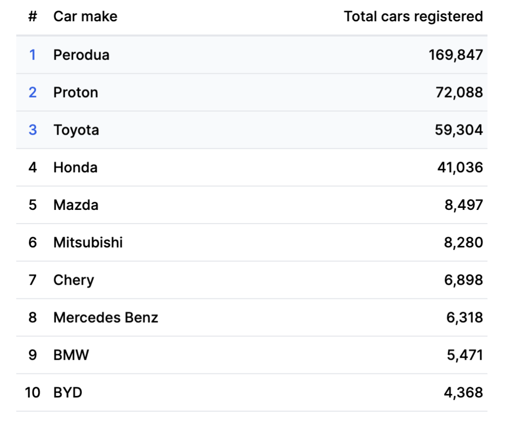 Best-Selling Cars and Car Makes in Malaysia